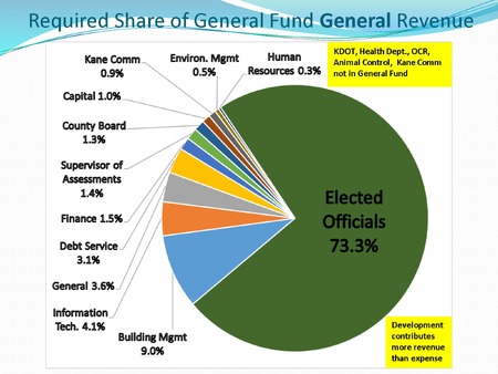 FY2023 Kane County Budget