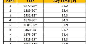 Chart from the National Weather Service